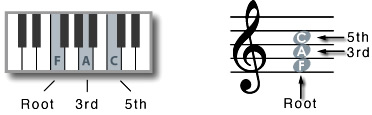 F chord: root is F, 3rd is A, 5th is C.