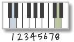 The interval that spans 8 notes is an octave.