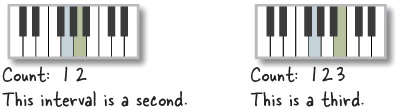 Identify intervals—seconds and thirds, for example—by counting keys.