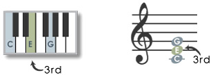 E is the third of the C chord.