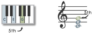 G is the 5th of the C chord.