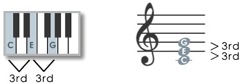 C to E is a 3rd, and E to G is a 3rd.