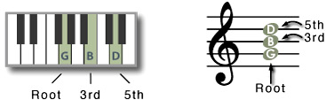 G chord: root is G, third is B, fifth is D.