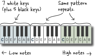The piano keyboard has 7 white keys and 5 black keys.