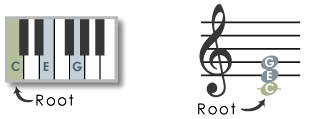 C is the root of the C chord.